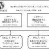 WordPressの仕組みと構造